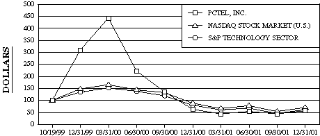 (COMPANY PERFORMANCE GRAPH)